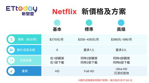 netflix 破解非同住|Netflix非同住者每月將多付100元！官方客服教1招解套方法 沒有住。